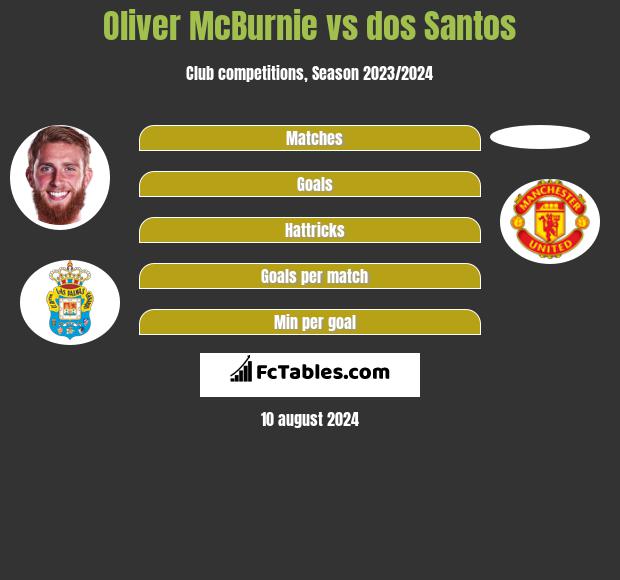 Oliver McBurnie vs dos Santos h2h player stats