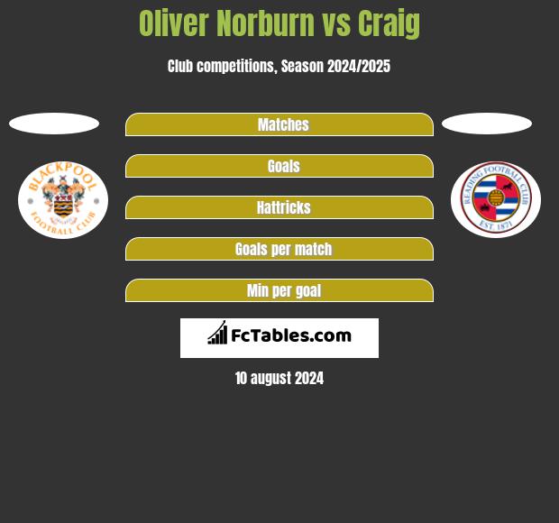 Oliver Norburn vs Craig h2h player stats