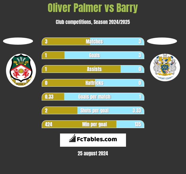 Oliver Palmer vs Barry h2h player stats