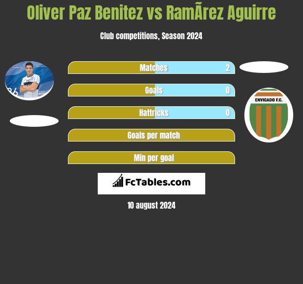 Oliver Paz Benitez vs RamÃ­rez Aguirre h2h player stats