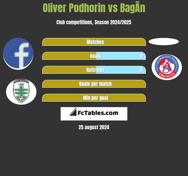 Oliver Podhorin vs BagÃ­n h2h player stats