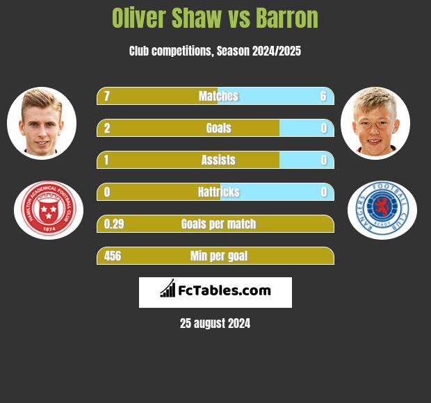 Oliver Shaw vs Barron h2h player stats