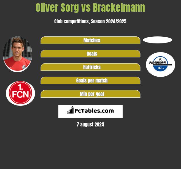 Oliver Sorg vs Brackelmann h2h player stats