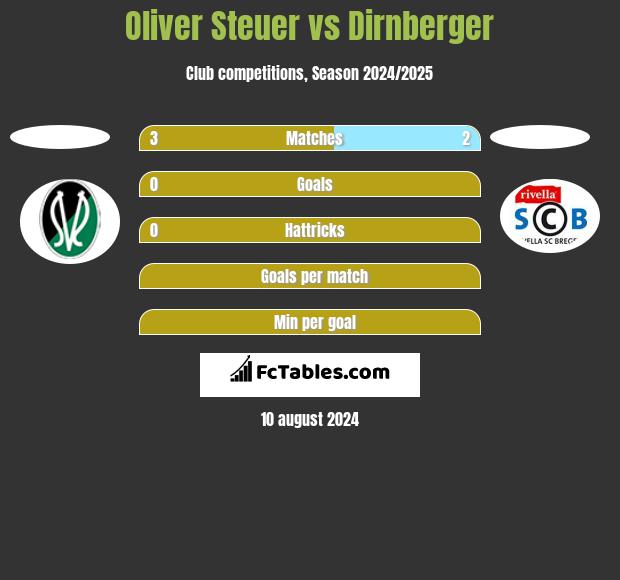 Oliver Steuer vs Dirnberger h2h player stats