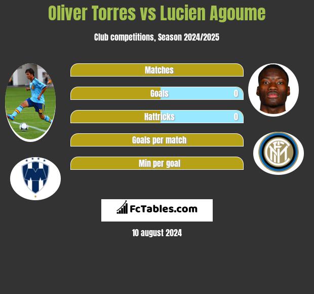 Oliver Torres vs Lucien Agoume h2h player stats