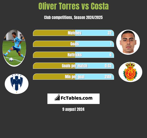 Oliver Torres vs Costa h2h player stats