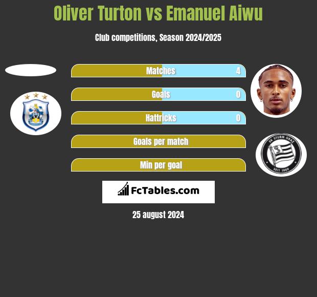 Oliver Turton vs Emanuel Aiwu h2h player stats