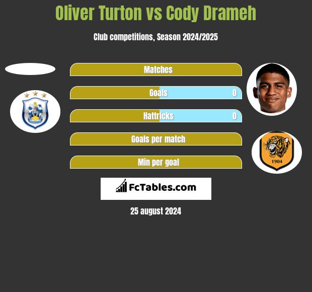 Oliver Turton vs Cody Drameh h2h player stats