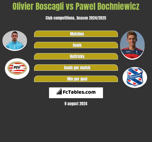 Olivier Boscagli vs Paweł Bochniewicz h2h player stats