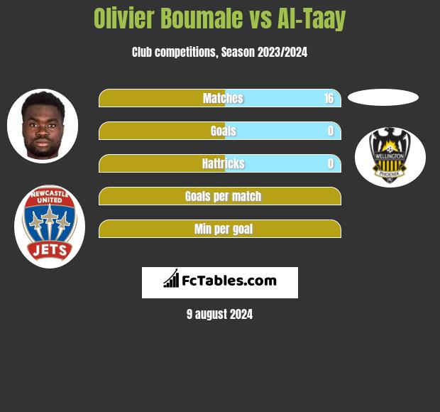 Olivier Boumale vs Al-Taay h2h player stats