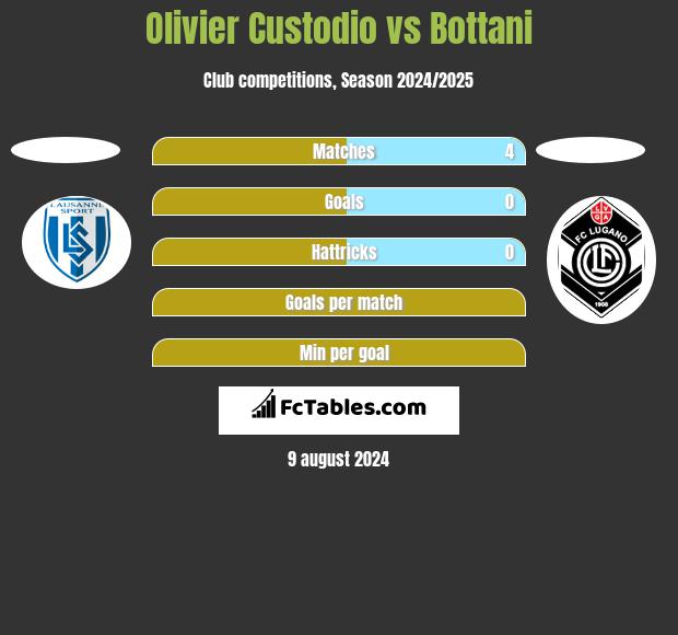 Olivier Custodio vs Bottani h2h player stats