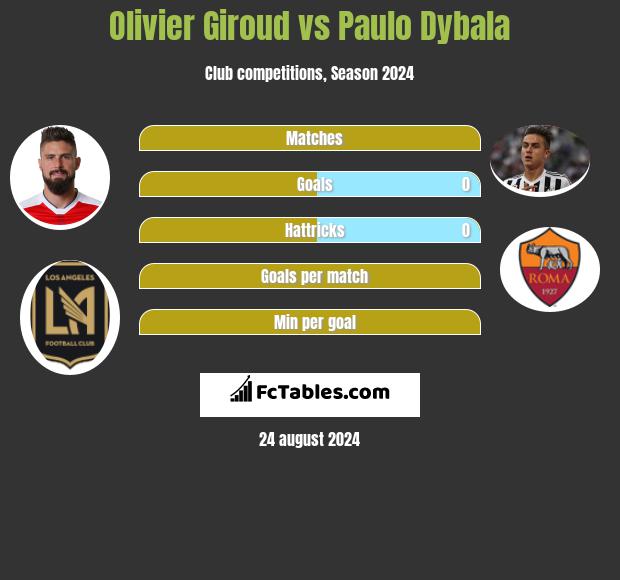 Olivier Giroud vs Paulo Dybala h2h player stats