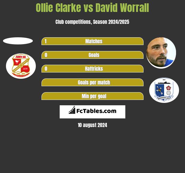 Ollie Clarke vs David Worrall h2h player stats