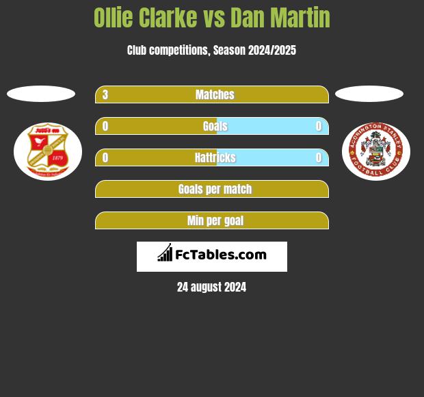 Ollie Clarke vs Dan Martin h2h player stats