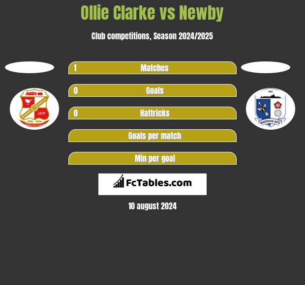 Ollie Clarke vs Newby h2h player stats