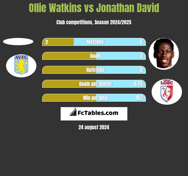 Ollie Watkins vs Jonathan David h2h player stats