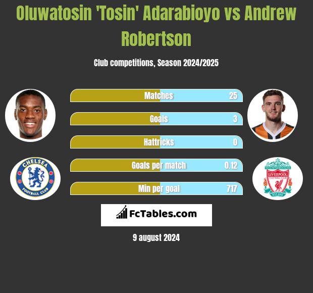 Oluwatosin 'Tosin' Adarabioyo vs Andrew Robertson h2h player stats