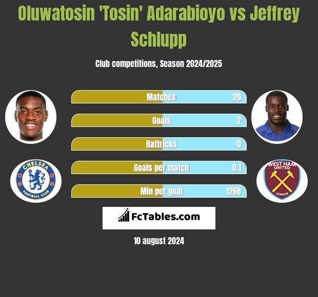 Oluwatosin 'Tosin' Adarabioyo vs Jeffrey Schlupp h2h player stats