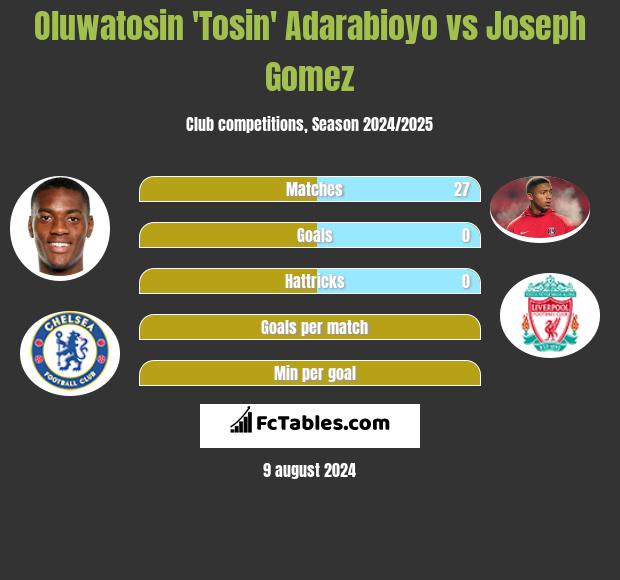 Oluwatosin 'Tosin' Adarabioyo vs Joseph Gomez h2h player stats