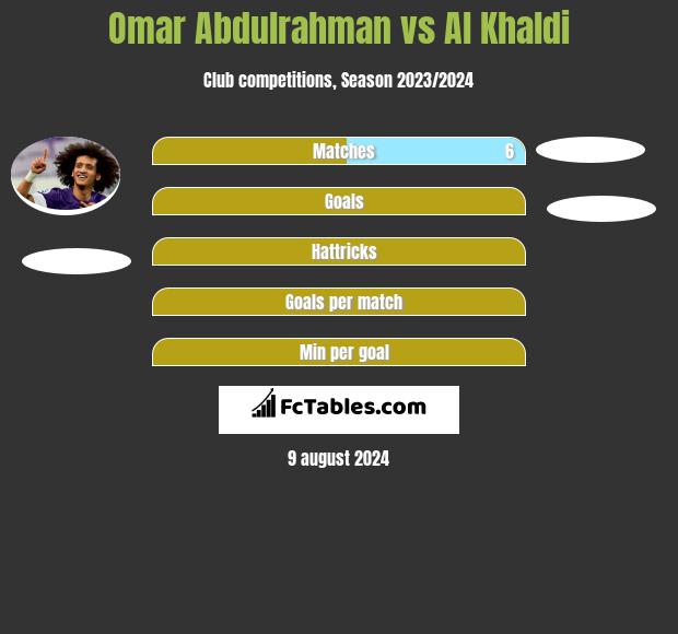 Omar Abdulrahman vs Al Khaldi h2h player stats