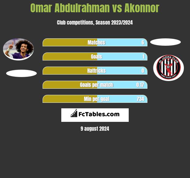 Omar Abdulrahman vs Akonnor h2h player stats