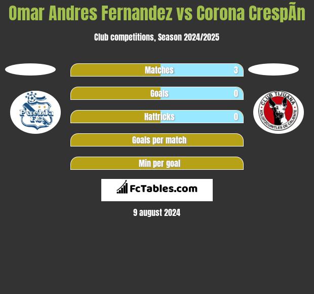 Omar Andres Fernandez vs Corona CrespÃ­n h2h player stats