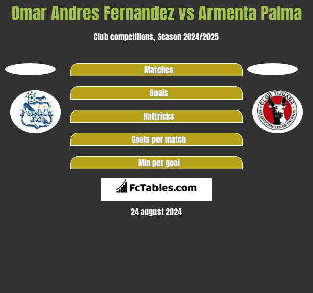 Omar Andres Fernandez vs Armenta Palma h2h player stats