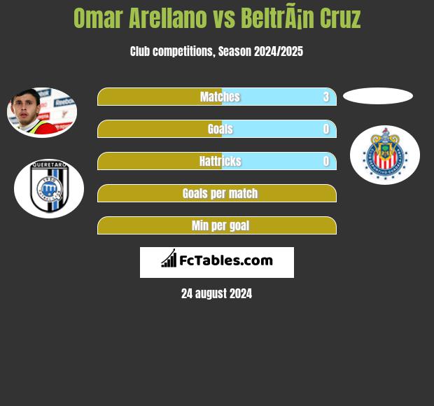 Omar Arellano vs BeltrÃ¡n Cruz h2h player stats