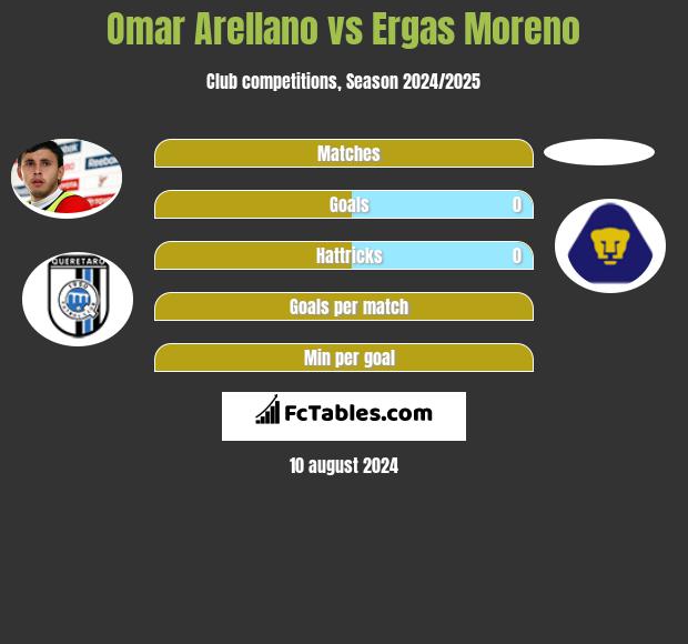 Omar Arellano vs Ergas Moreno h2h player stats