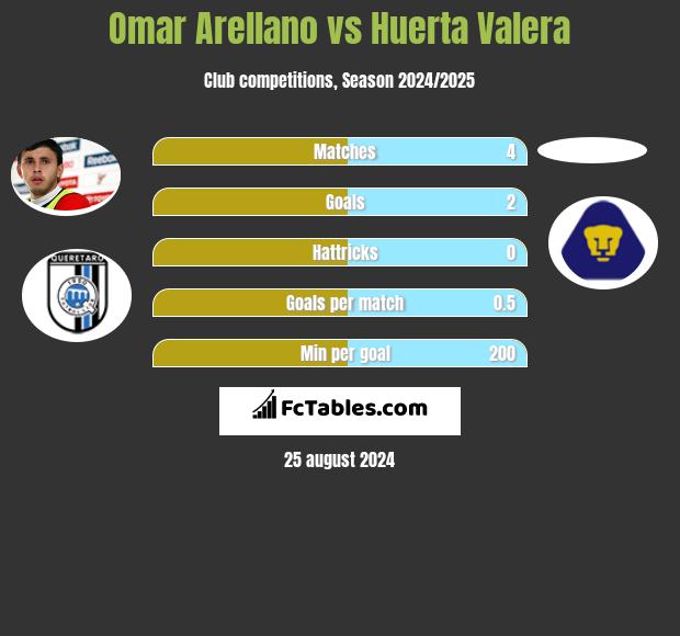 Omar Arellano vs Huerta Valera h2h player stats