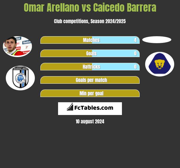 Omar Arellano vs Caicedo Barrera h2h player stats