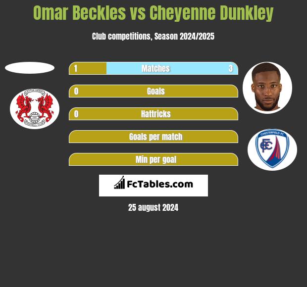 Omar Beckles vs Cheyenne Dunkley h2h player stats