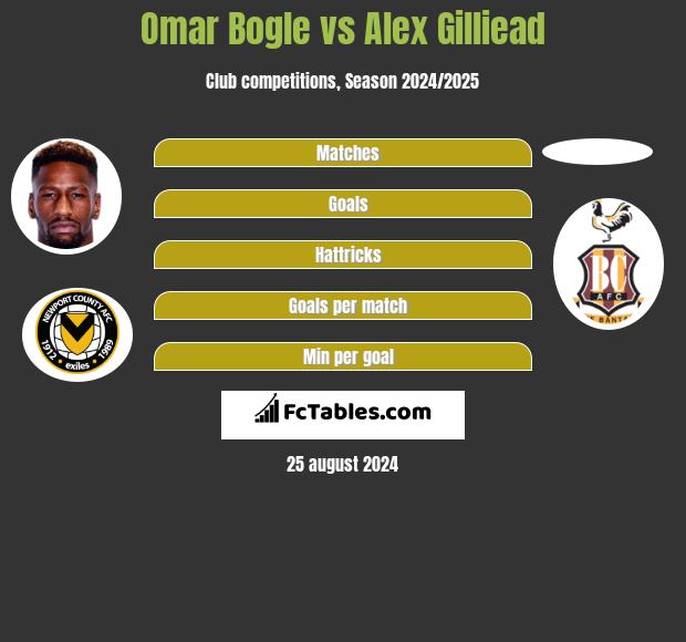 Omar Bogle vs Alex Gilliead h2h player stats