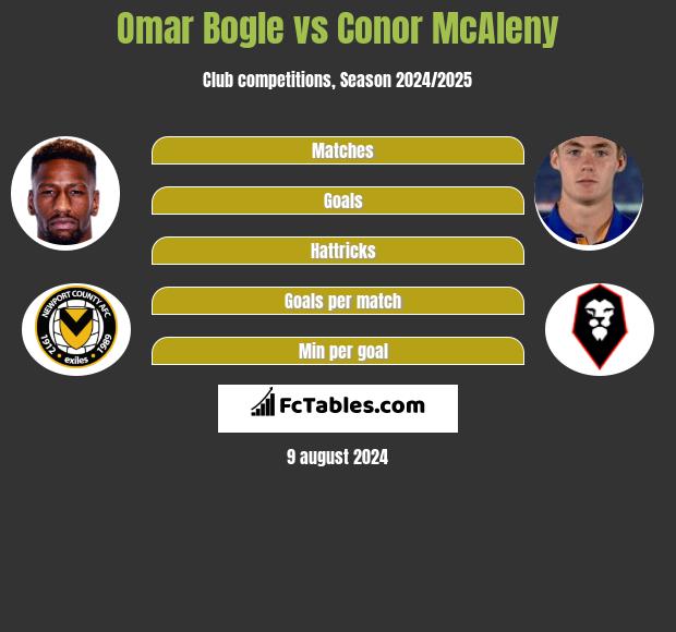 Omar Bogle vs Conor McAleny h2h player stats