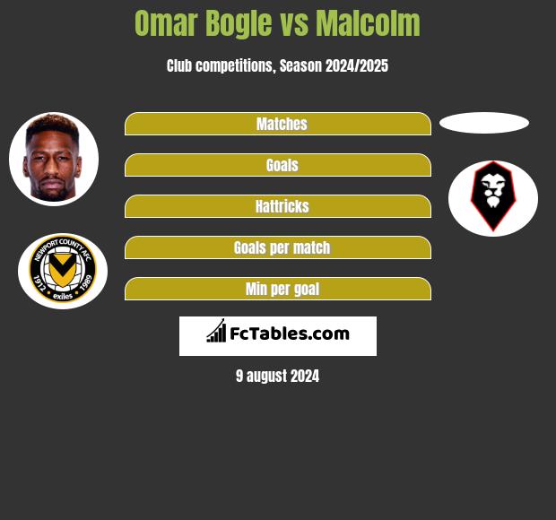 Omar Bogle vs Malcolm h2h player stats