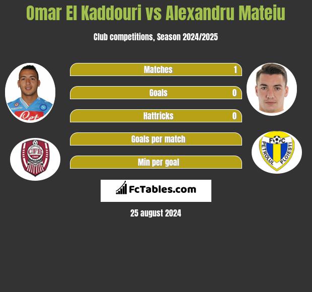 Omar El Kaddouri vs Alexandru Mateiu h2h player stats