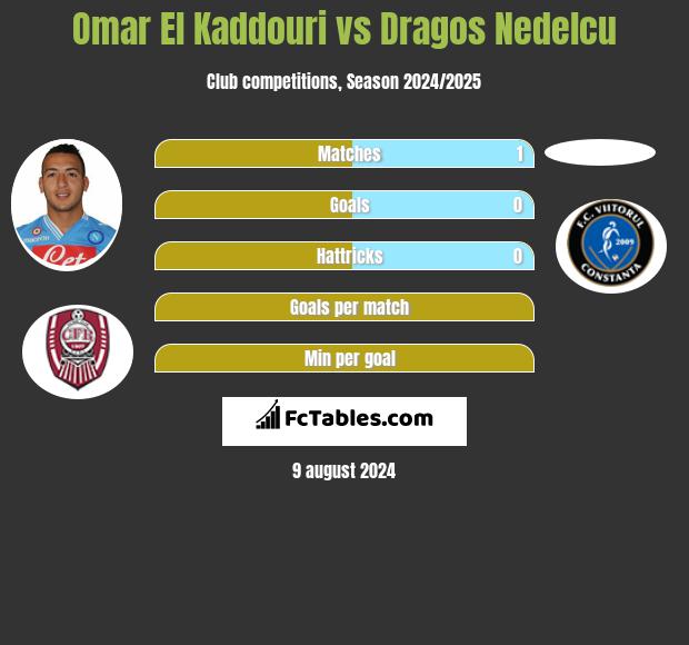 Omar El Kaddouri vs Dragos Nedelcu h2h player stats