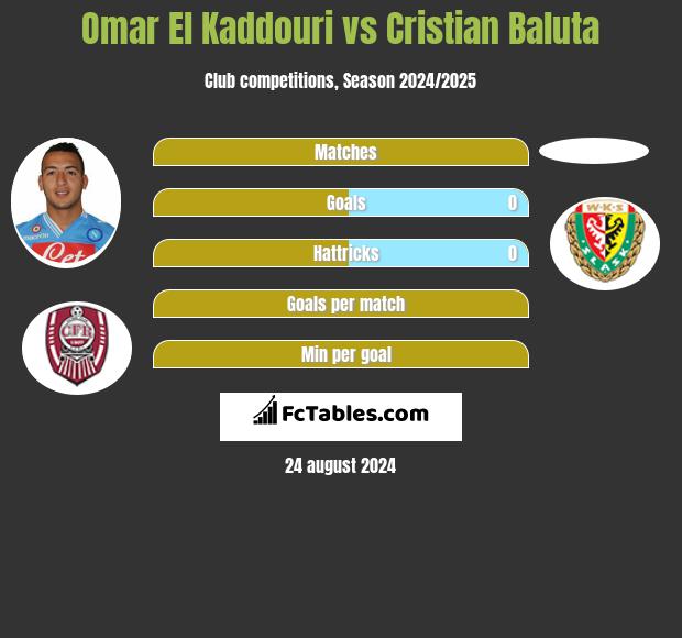 Omar El Kaddouri vs Cristian Baluta h2h player stats