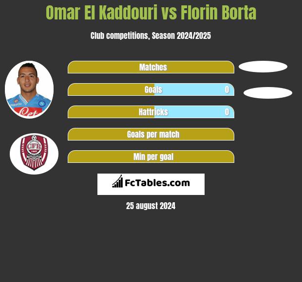 Omar El Kaddouri vs Florin Borta h2h player stats