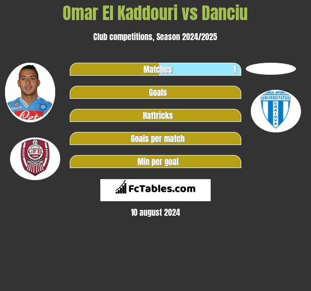 Omar El Kaddouri vs Danciu h2h player stats