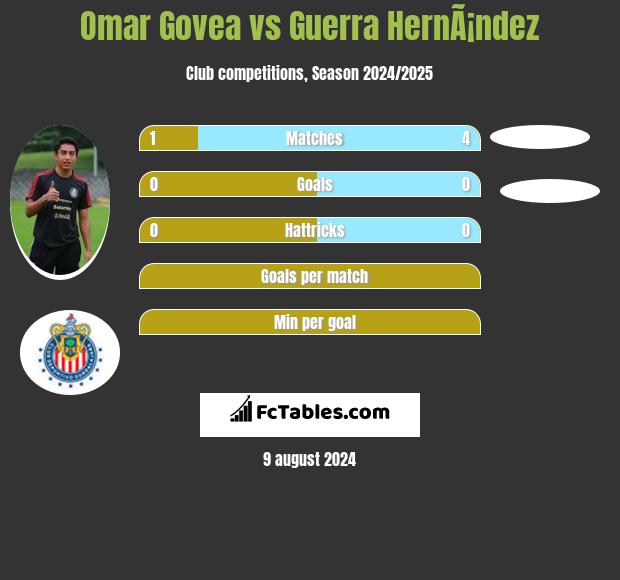 Omar Govea vs Guerra HernÃ¡ndez h2h player stats