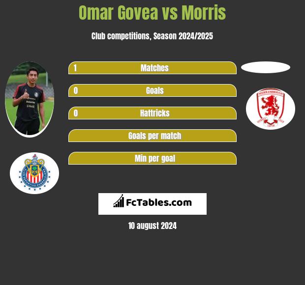 Omar Govea vs Morris h2h player stats