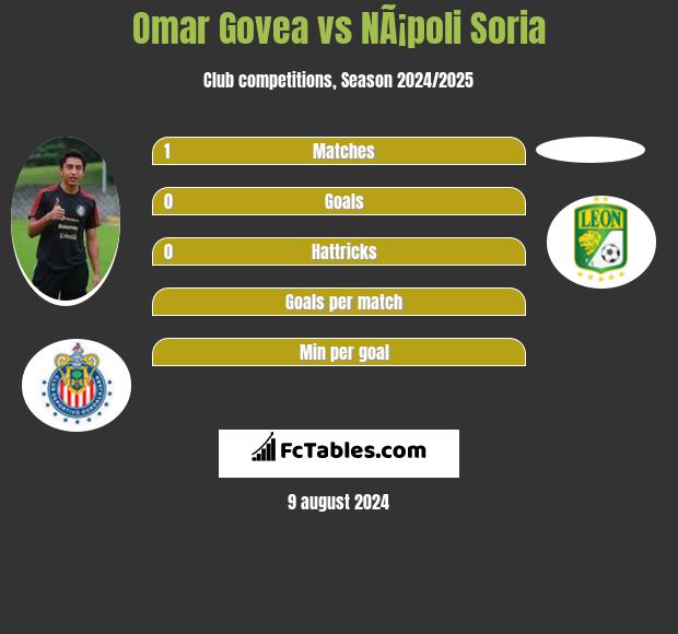 Omar Govea vs NÃ¡poli Soria h2h player stats