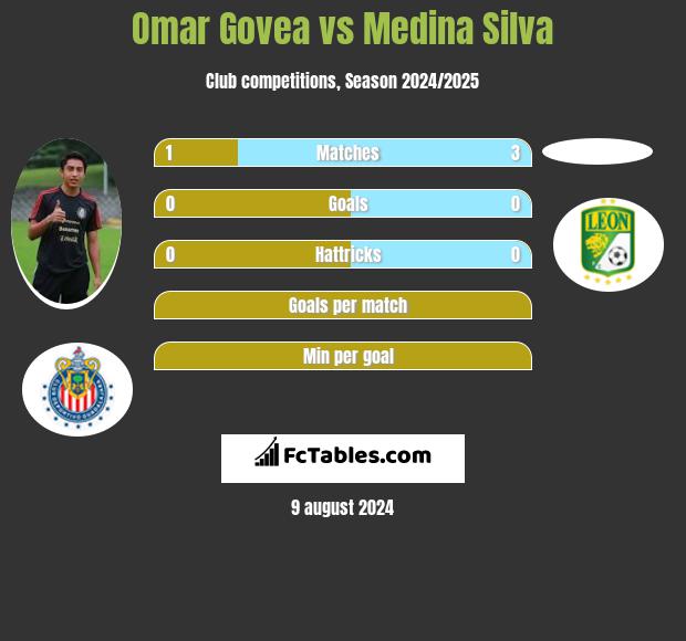 Omar Govea vs Medina Silva h2h player stats