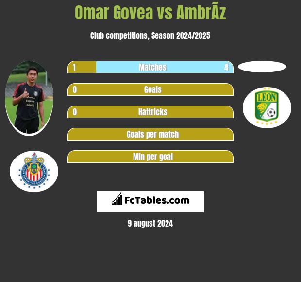 Omar Govea vs AmbrÃ­z h2h player stats