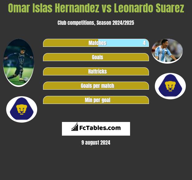 Omar Islas Hernandez vs Leonardo Suarez h2h player stats