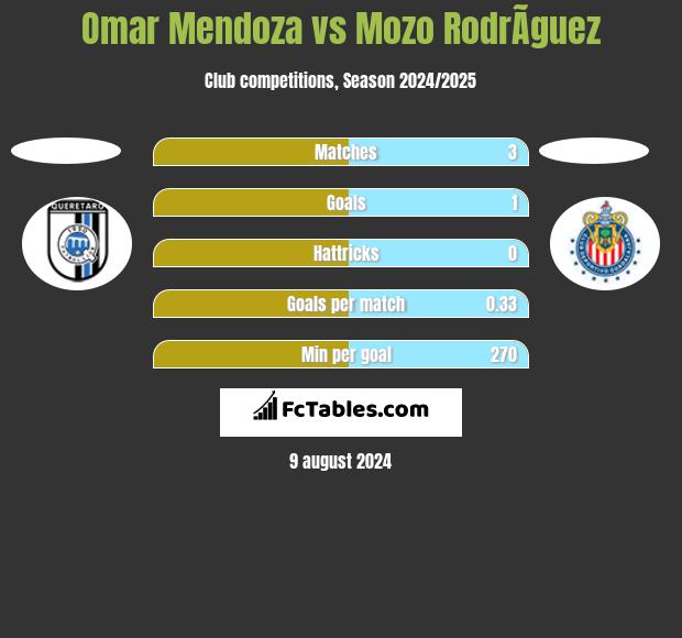 Omar Mendoza vs Mozo RodrÃ­guez h2h player stats