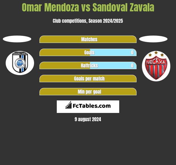 Omar Mendoza vs Sandoval Zavala h2h player stats