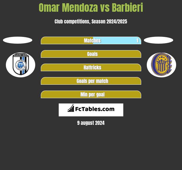 Omar Mendoza vs Barbieri h2h player stats