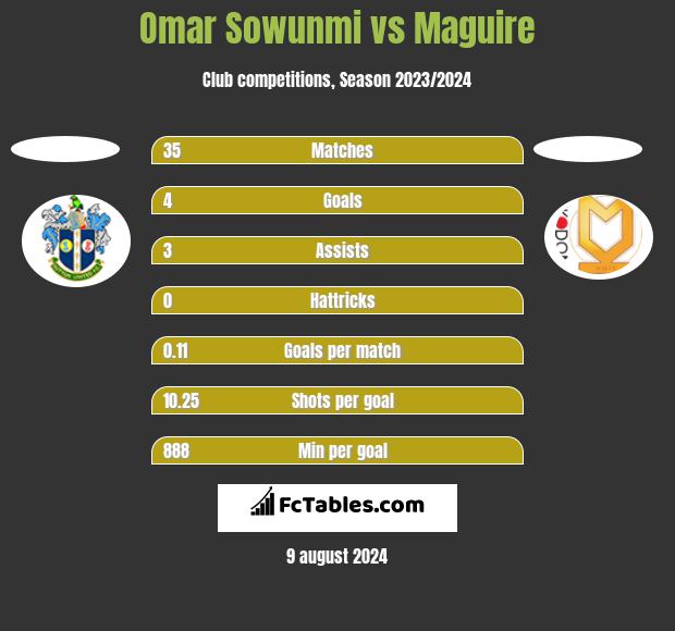 Omar Sowunmi vs Maguire h2h player stats